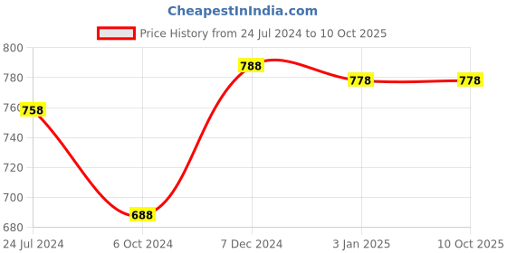 tatacliq.com Ted Smith Red Cat Eye Eye Frames for Women ted smith Price History Graph from 24 Jul 2024 to 10 Oct 2025