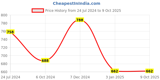 tatacliq.com Ted Smith Red Square Unisex Eye Frames ted smith Price History Graph from 24 Jul 2024 to 7 Oct 2025