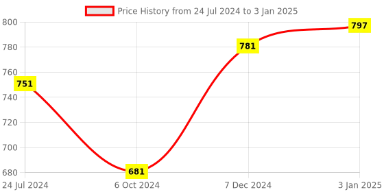 tatacliq.com Ted Smith Red Wayfarer Unisex Eye Frames ted smith Price History Graph from 24 Jul 2024 to 3 Jan 2025