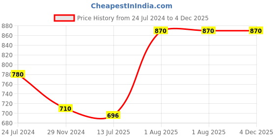 tatacliq.com Ted Smith Red Wayfarer UV Protection Unisex Sunglasses ted smith Price History Graph from 24 Jul 2024 to 4 Dec 2025