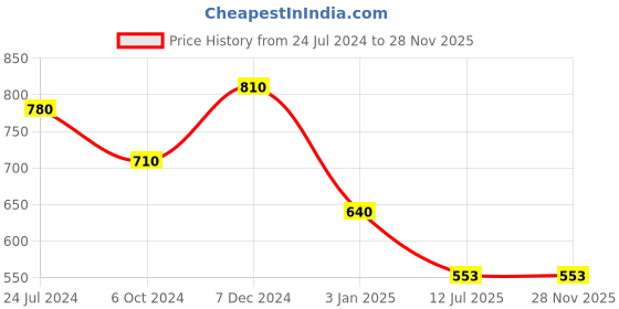 tatacliq.com Ted Smith Silver Aviator Unisex Eye Frames ted smith Price History Graph from 24 Jul 2024 to 28 Nov 2025