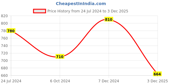 tatacliq.com Ted Smith Silver Aviator Unisex Eye Frames ted smith Price History Graph from 24 Jul 2024 to 3 Dec 2025