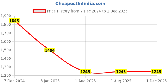 tatacliq.com Ted Smith Silver Wayfarer UV Protection Sunglasses for Unisex ted smith Price History Graph from 7 Dec 2024 to 1 Dec 2025