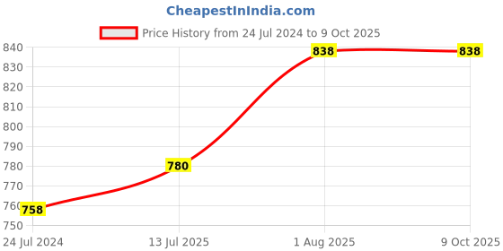 tatacliq.com Ted Smith SOLITIARE_C1 Blue Gradient Rectangular Sunglasses ted smith Price History Graph from 24 Jul 2024 to 8 Oct 2025