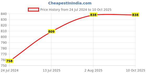 tatacliq.com Ted Smith SOLITIARE_C3 Blue Gradient Rectangular Sunglasses ted smith Price History Graph from 24 Jul 2024 to 9 Oct 2025