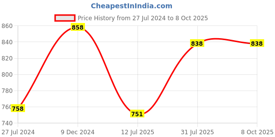 tatacliq.com Ted Smith SOLITIARE_C6 Brown Gradient Rectangular Sunglasses ted smith Price History Graph from 27 Jul 2024 to 8 Oct 2025
