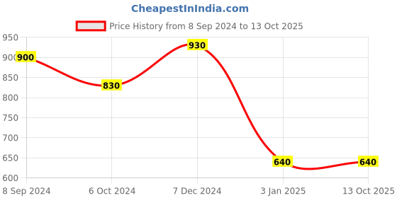 tatacliq.com Ted Smith SPARK_C3 Pink Rectangular Sunglasses ted smith Price History Graph from 8 Sep 2024 to 12 Oct 2025