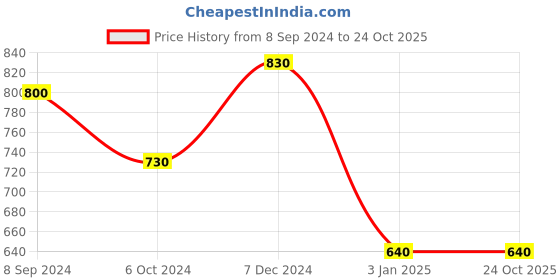 tatacliq.com Ted Smith SPARK_C6 Grey Gradient Rectangular Sunglasses ted smith Price History Graph from 8 Sep 2024 to 23 Oct 2025