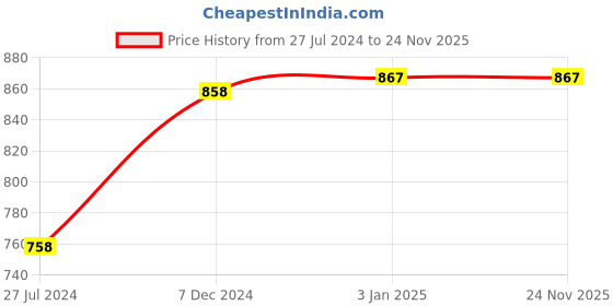 tatacliq.com Ted Smith SPLASH_C1 Blue Gradient Cat Eye Sunglasses ted smith Price History Graph from 27 Jul 2024 to 24 Nov 2025