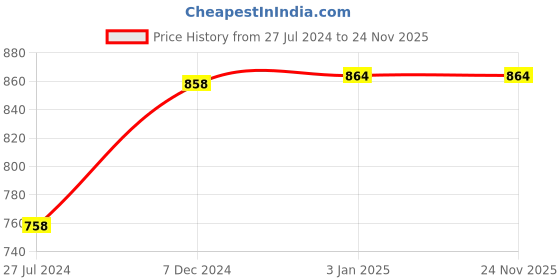 tatacliq.com Ted Smith Transparent Aviator UV Protection Unisex Sunglasses ted smith Price History Graph from 27 Jul 2024 to 23 Nov 2025
