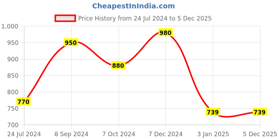 tatacliq.com Ted Smith Transparent Aviator UV Protection Unisex Sunglasses ted smith Price History Graph from 24 Jul 2024 to 5 Dec 2025