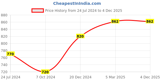 tatacliq.com Ted Smith Transparent Aviator UV Protection Unisex Sunglasses ted smith Price History Graph from 24 Jul 2024 to 3 Dec 2025