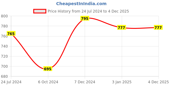 tatacliq.com Ted Smith Transparent Cat Eye Eye Frames for Women ted smith Price History Graph from 24 Jul 2024 to 3 Dec 2025