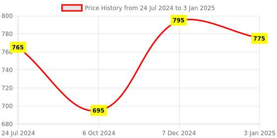 tatacliq.com Ted Smith Transparent Rectangular Unisex Eye Frames ted smith Price History Graph from 24 Jul 2024 to 3 Jan 2025