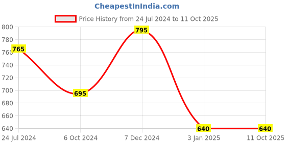 tatacliq.com Ted Smith Transparent Rectangular Unisex Eye Frames ted smith Price History Graph from 24 Jul 2024 to 10 Oct 2025