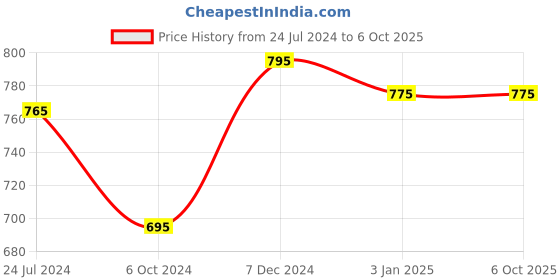 tatacliq.com Ted Smith Transparent Rectangular Unisex Eye Frames ted smith Price History Graph from 24 Jul 2024 to 6 Oct 2025