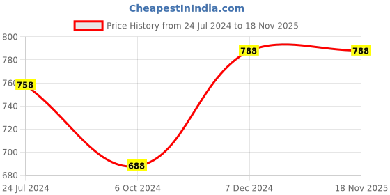 tatacliq.com Ted Smith Transparent Square Unisex Eye Frames ted smith Price History Graph from 24 Jul 2024 to 18 Nov 2025