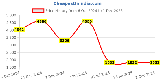 tatacliq.com Ted Smith Transparent Square UV Protection Unisex Sunglasses ted smith Price History Graph from 6 Oct 2024 to 29 Nov 2025
