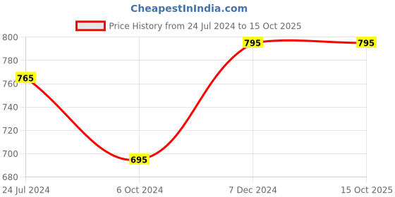 tatacliq.com Ted Smith Transparent Wayfarer Unisex Eye Frames ted smith Price History Graph from 24 Jul 2024 to 15 Oct 2025