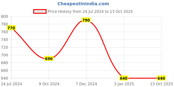 tatacliq.com Ted Smith Transparent Wayfarer Unisex Sunglasses ted smith Price History Graph from 24 Jul 2024 to 13 Oct 2025