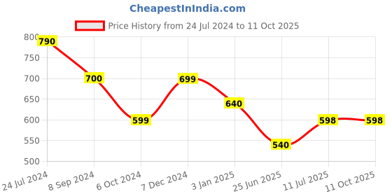 tatacliq.com Ted Smith TS-1261S_BLK Purple Polarized Aviator ted smith Price History Graph from 24 Jul 2024 to 11 Oct 2025