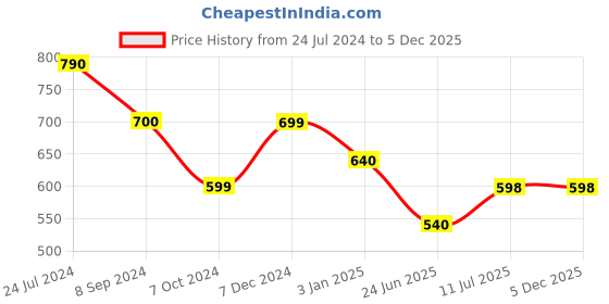 tatacliq.com Ted Smith TS-1261S_GRY Black Polarized Aviator ted smith Price History Graph from 24 Jul 2024 to 5 Dec 2025
