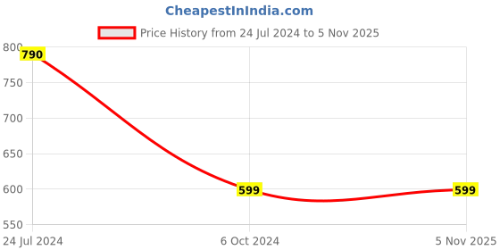 tatacliq.com Ted Smith TS-1267S Grey Polarized Pilot Sunglasses ted smith Price History Graph from 24 Jul 2024 to 3 Nov 2025