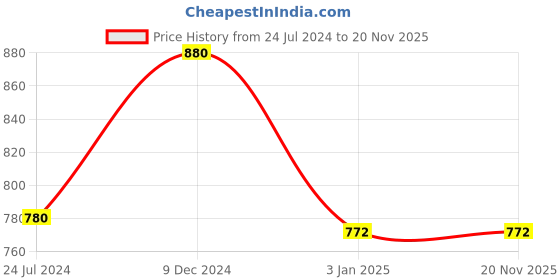 tatacliq.com Ted Smith TS-AVIMAST_C2 Brown Aviator ted smith Price History Graph from 24 Jul 2024 to 19 Nov 2025