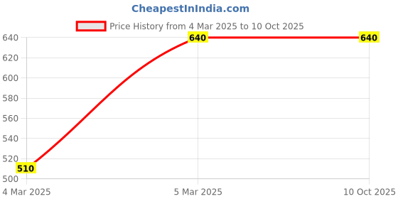 tatacliq.com Ted Smith TS-CANDY_GLD Pink Rectangular Sunglasses ted smith Price History Graph from 4 Mar 2025 to 9 Oct 2025