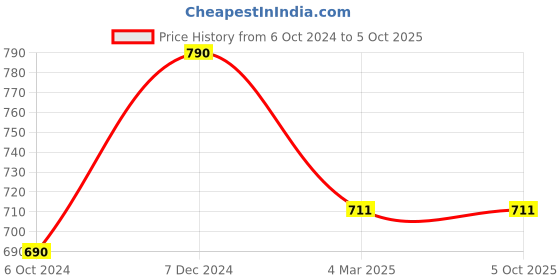 tatacliq.com Ted Smith TS-CANDY_GRY Grey Rectangular Sunglasses ted smith Price History Graph from 6 Oct 2024 to 5 Oct 2025