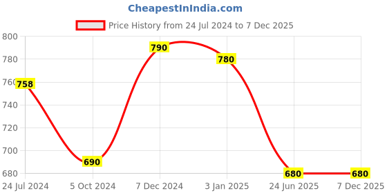 tatacliq.com Ted Smith TS-EYEPLAY_BLK Black Square Sunglasses ted smith Price History Graph from 24 Jul 2024 to 7 Dec 2025