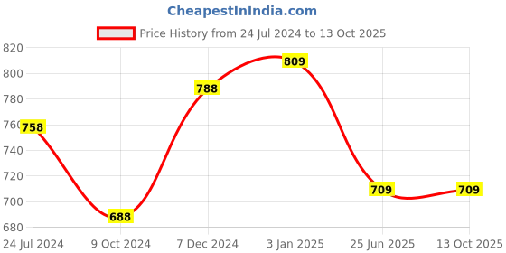 tatacliq.com Ted Smith TS-EYEPOPS_CRY Transparent Cat Eye Sunglasses ted smith Price History Graph from 24 Jul 2024 to 13 Oct 2025