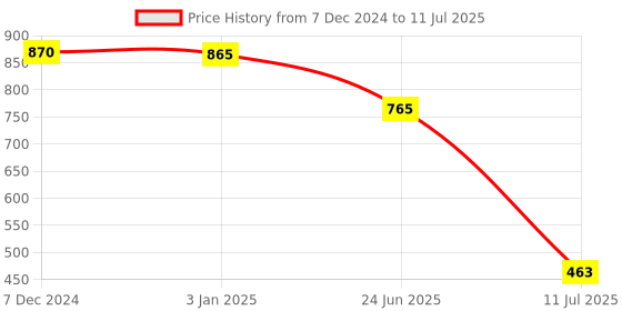 tatacliq.com Ted Smith TS-ICATCHY_BLK Grey Rectangular Sunglasses ted smith Price History Graph from 7 Dec 2024 to 11 Jul 2025