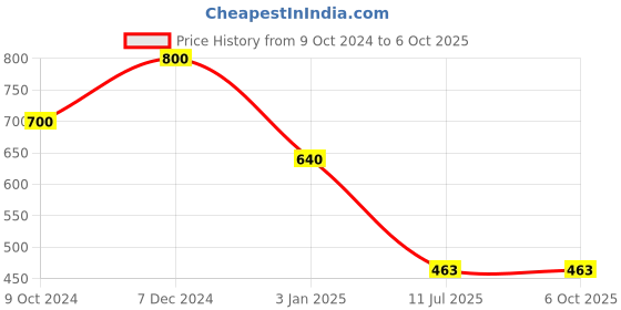 tatacliq.com Ted Smith TS-ICATCHY_BRN Brown Rectangular Sunglasses ted smith Price History Graph from 9 Oct 2024 to 5 Oct 2025