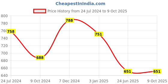 tatacliq.com Ted Smith TS-IPEARLS_BLK Grey Cat Eye Sunglasses ted smith Price History Graph from 24 Jul 2024 to 9 Oct 2025