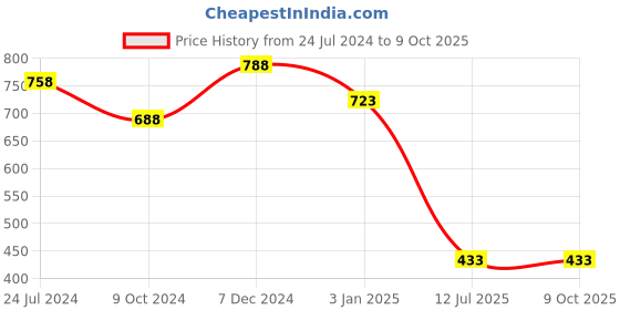 tatacliq.com Ted Smith TS-IPEARLS_PINK Pink Gradient Cat Eye Sunglasses ted smith Price History Graph from 24 Jul 2024 to 9 Oct 2025