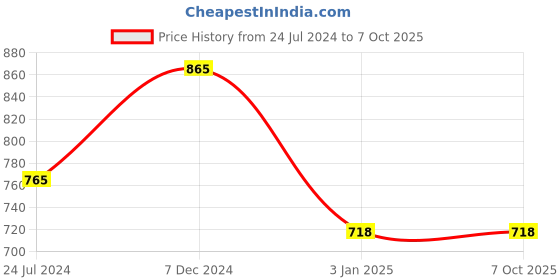 tatacliq.com Ted Smith TS-KAMA_BLK Grey Rectangular Sunglasses ted smith Price History Graph from 24 Jul 2024 to 6 Oct 2025
