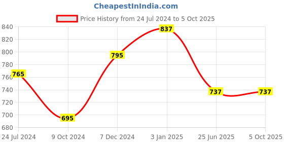 tatacliq.com Ted Smith TS-KAMA_WHT Grey Rectangular Sunglasses ted smith Price History Graph from 24 Jul 2024 to 5 Oct 2025