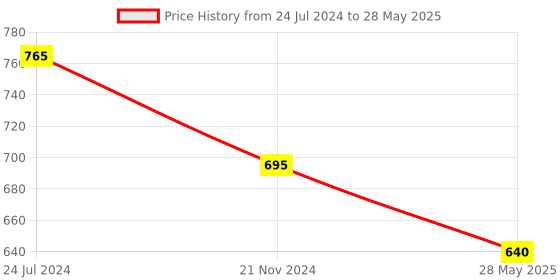 tatacliq.com Ted Smith TS-KAMA_YELL Yellow Rectangular Sunglasses ted smith Price History Graph from 24 Jul 2024 to 28 May 2025
