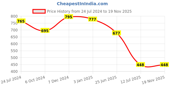 tatacliq.com Ted Smith TS-TWOPINES_GRN Green Square Sunglasses ted smith Price History Graph from 24 Jul 2024 to 18 Nov 2025