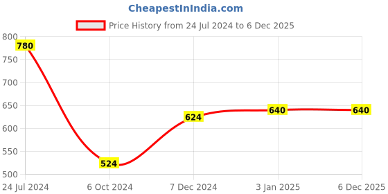 tatacliq.com Ted Smith White Acetate Unisex Sunglasses ted smith Price History Graph from 24 Jul 2024 to 5 Dec 2025