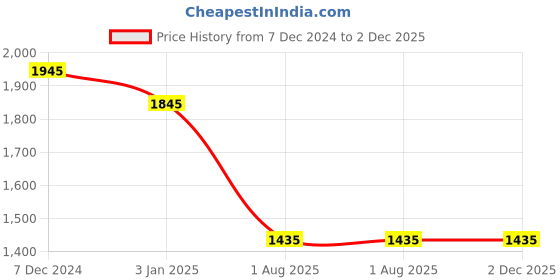 tatacliq.com Ted Smith White Square Unisex Eyewear Frames - GRAHAM2_C6 ted smith Price History Graph from 7 Dec 2024 to 2 Dec 2025