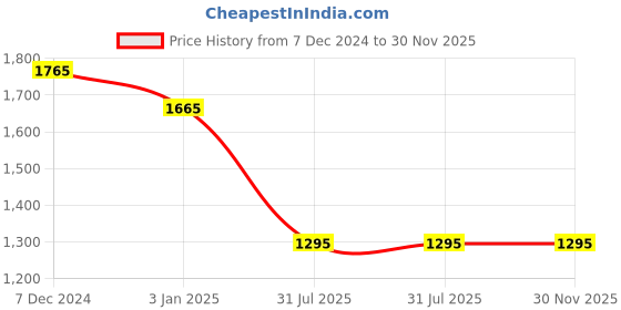 tatacliq.com Ted Smith White Square Unisex Eyewear Frames - JULIA2_C6 ted smith Price History Graph from 7 Dec 2024 to 30 Nov 2025
