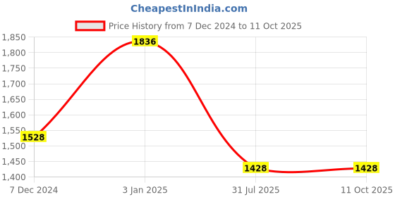 tatacliq.com Ted Smith White Wayfarer Unisex Eye Frames ted smith Price History Graph from 7 Dec 2024 to 10 Oct 2025