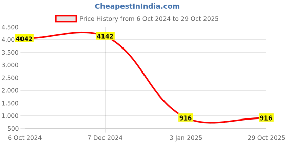 tatacliq.com Ted Smith Yellow Aviator UV Protection Unisex Sunglasses ted smith Price History Graph from 6 Oct 2024 to 29 Oct 2025