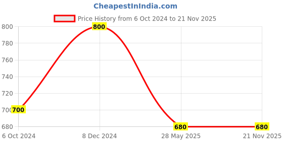 tatacliq.com Ted Smith Yellow Square Unisex Sunglasses ted smith Price History Graph from 6 Oct 2024 to 20 Nov 2025