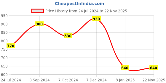 tatacliq.com Ted Smith Yellow Square UV Protection Sunglasses for Women ted smith Price History Graph from 24 Jul 2024 to 22 Nov 2025