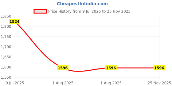 tatacliq.com Ted Smith Yellow UV Protection Square Unisex Sunglasses ted smith Price History Graph from 9 Jul 2025 to 24 Nov 2025