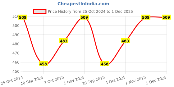 tatacliq.com Teejh Aafrah Ghungroo Silver Oxidized Bracelet for Women teejh Price History Graph from 25 Oct 2024 to 30 Nov 2025