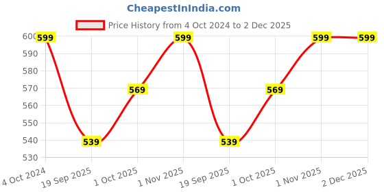 tatacliq.com Teejh Aamani Green Drop Earrings for Women teejh Price History Graph from 4 Oct 2024 to 2 Dec 2025